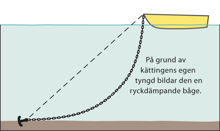 Ankring-Kätting